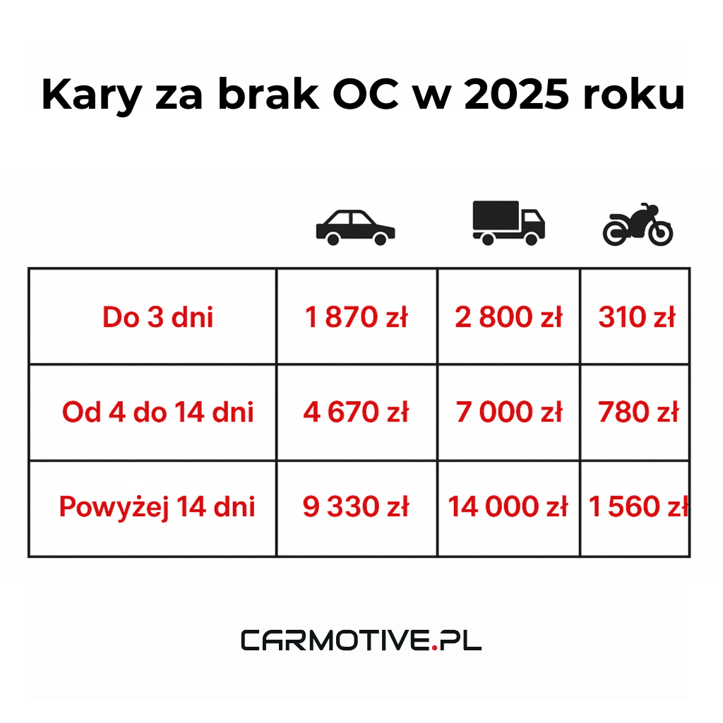 Kary za brak OC w 2025 roku
